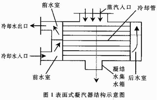 凝汽器图1为表面式凝汽器的结示意图